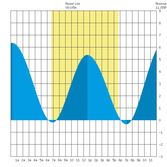 River Cove East Point tide chart for Sunday, February 22, 2026