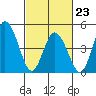 River Cove East Point tide chart for Monday, February 23, 2026