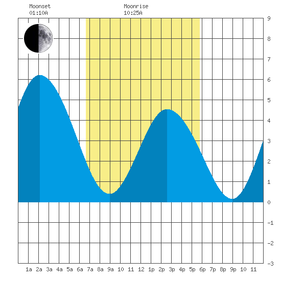 River Cove East Point tide chart for Tuesday, February 24, 2026