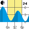 River Cove East Point tide chart for Tuesday, February 24, 2026