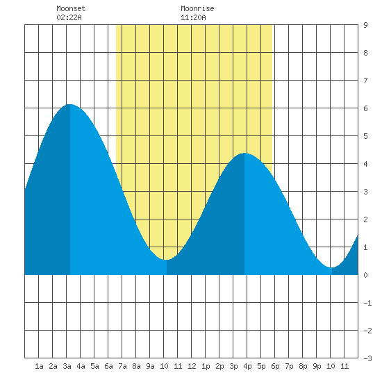 River Cove East Point tide chart for Wednesday, February 25, 2026