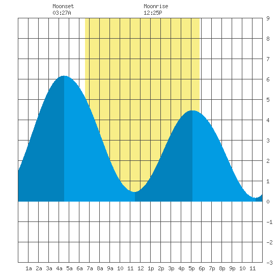 River Cove East Point tide chart for Thursday, February 26, 2026