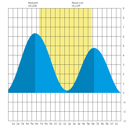 River Cove East Point tide chart for Friday, February 27, 2026