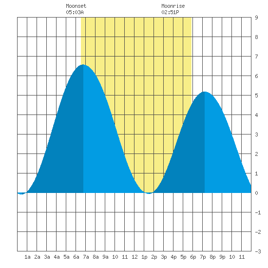 River Cove East Point tide chart for Saturday, February 28, 2026