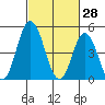 River Cove East Point tide chart for Saturday, February 28, 2026