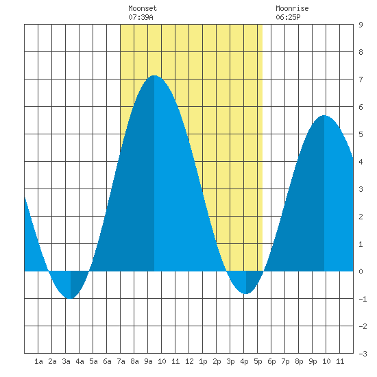 River Cove East Point tide chart for Monday, February 2, 2026