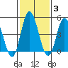 River Cove East Point tide chart for Tuesday, February 3, 2026