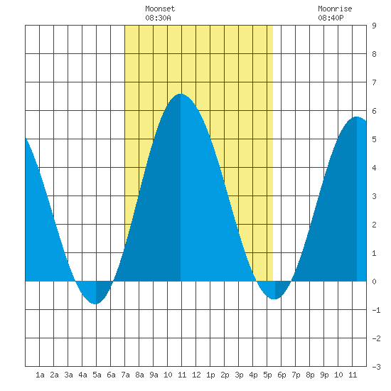 River Cove East Point tide chart for Wednesday, February 4, 2026
