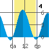 River Cove East Point tide chart for Wednesday, February 4, 2026