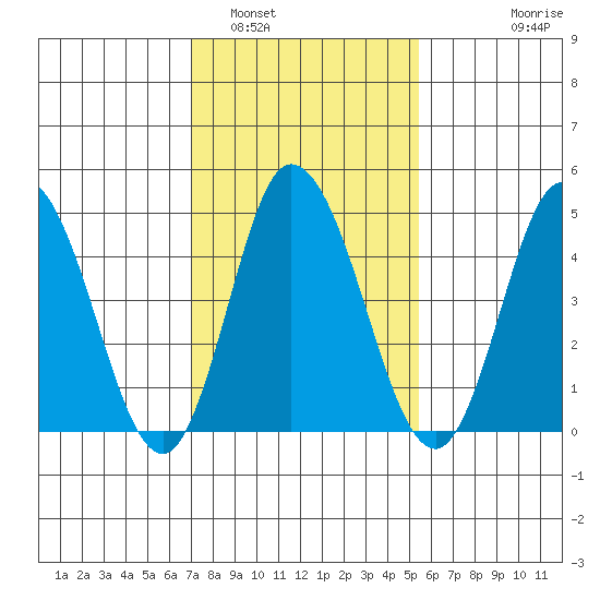 River Cove East Point tide chart for Thursday, February 5, 2026