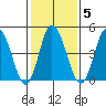 River Cove East Point tide chart for Thursday, February 5, 2026