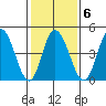 River Cove East Point tide chart for Friday, February 6, 2026