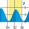 River Cove East Point tide chart for Saturday, February 7, 2026