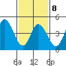 River Cove East Point tide chart for Sunday, February 8, 2026