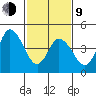River Cove East Point tide chart for Monday, February 9, 2026