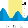 River Cove East Point tide chart for Tuesday, March 10, 2026