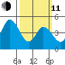 River Cove East Point tide chart for Wednesday, March 11, 2026