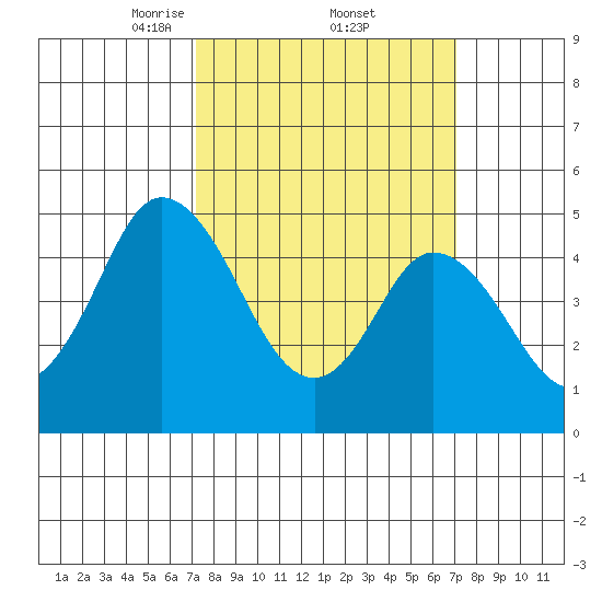 River Cove East Point tide chart for Friday, March 13, 2026