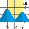 River Cove East Point tide chart for Friday, March 13, 2026