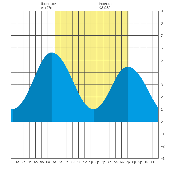 River Cove East Point tide chart for Saturday, March 14, 2026