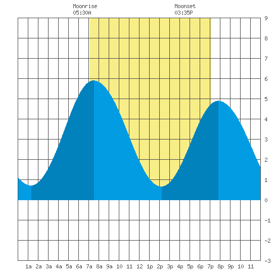 River Cove East Point tide chart for Sunday, March 15, 2026