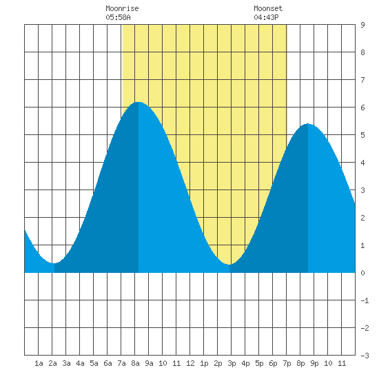 River Cove East Point tide chart for Monday, March 16, 2026