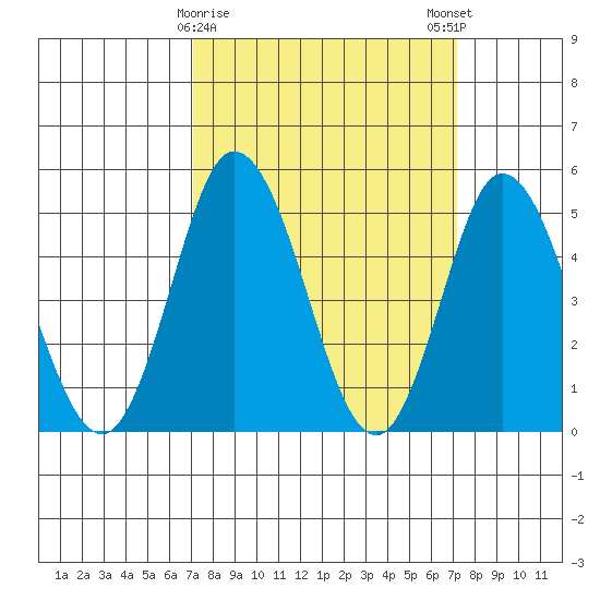 River Cove East Point tide chart for Tuesday, March 17, 2026