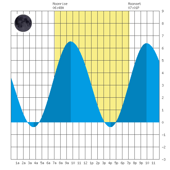 River Cove East Point tide chart for Wednesday, March 18, 2026