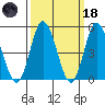 River Cove East Point tide chart for Wednesday, March 18, 2026