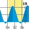 River Cove East Point tide chart for Thursday, March 19, 2026