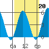 River Cove East Point tide chart for Friday, March 20, 2026