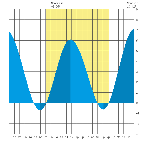 River Cove East Point tide chart for Saturday, March 21, 2026