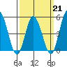 River Cove East Point tide chart for Saturday, March 21, 2026