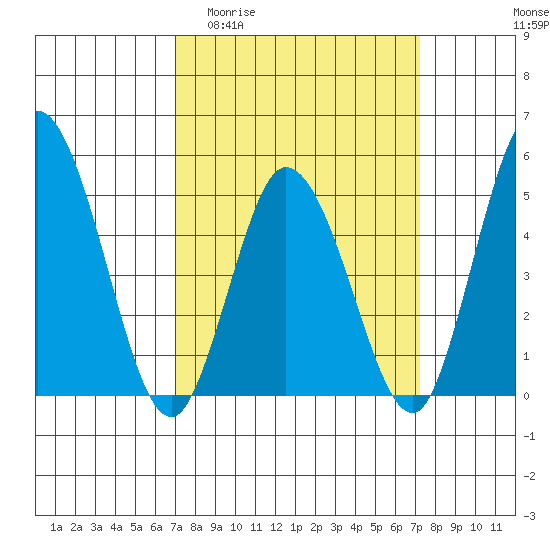 River Cove East Point tide chart for Sunday, March 22, 2026