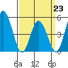 River Cove East Point tide chart for Monday, March 23, 2026