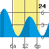River Cove East Point tide chart for Tuesday, March 24, 2026