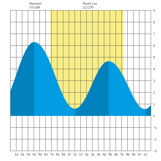River Cove East Point tide chart for Thursday, March 26, 2026