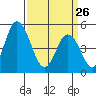River Cove East Point tide chart for Thursday, March 26, 2026