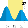 River Cove East Point tide chart for Friday, March 27, 2026
