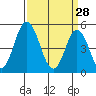 River Cove East Point tide chart for Saturday, March 28, 2026