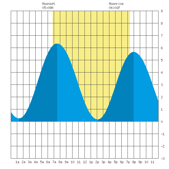 River Cove East Point tide chart for Sunday, March 29, 2026