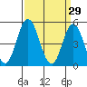 River Cove East Point tide chart for Sunday, March 29, 2026