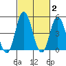 River Cove East Point tide chart for Monday, March 2, 2026
