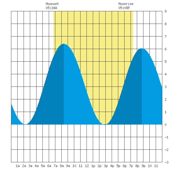 River Cove East Point tide chart for Monday, March 30, 2026