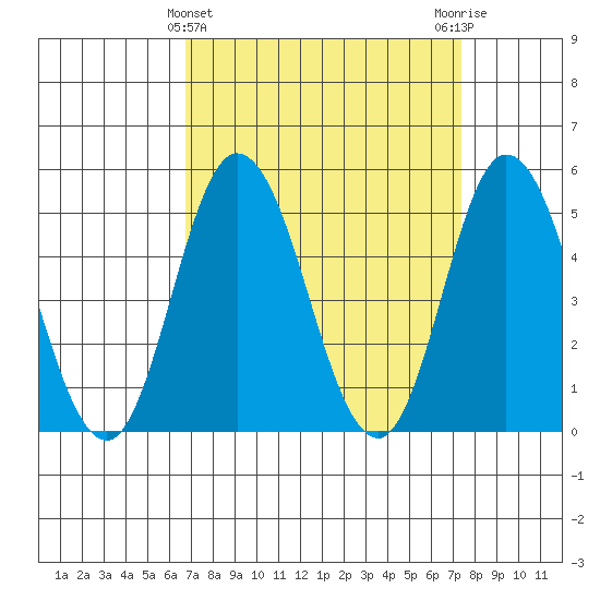 River Cove East Point tide chart for Tuesday, March 31, 2026