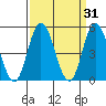 River Cove East Point tide chart for Tuesday, March 31, 2026