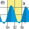 River Cove East Point tide chart for Tuesday, March 3, 2026