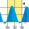 River Cove East Point tide chart for Wednesday, March 4, 2026