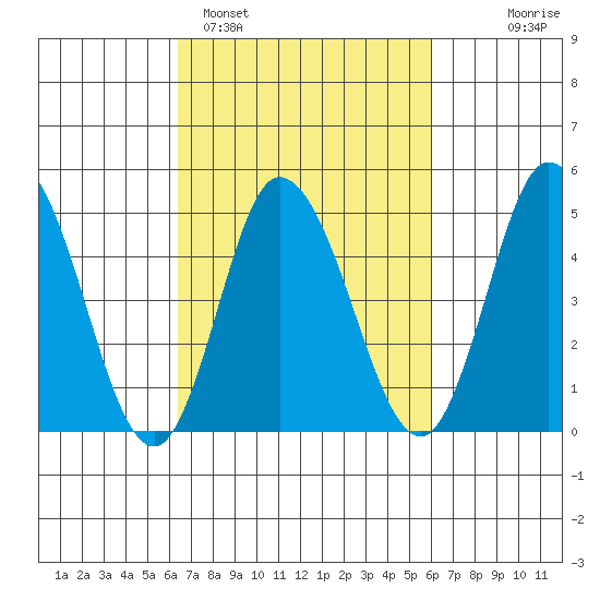 River Cove East Point tide chart for Friday, March 6, 2026