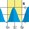 River Cove East Point tide chart for Friday, March 6, 2026